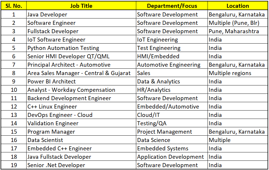 HARMAN Open Positions with Locations by Tensionfree
